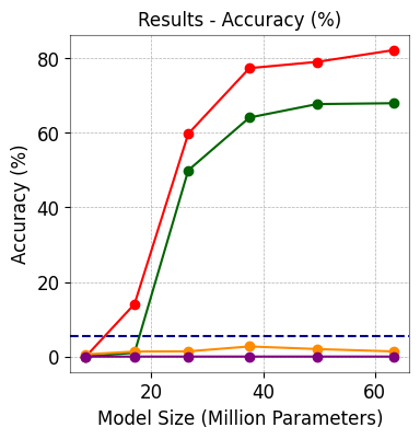 4-digit Integer Multiplication Model Accuracy